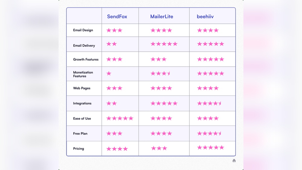 Sendfox Vs Mailerlite