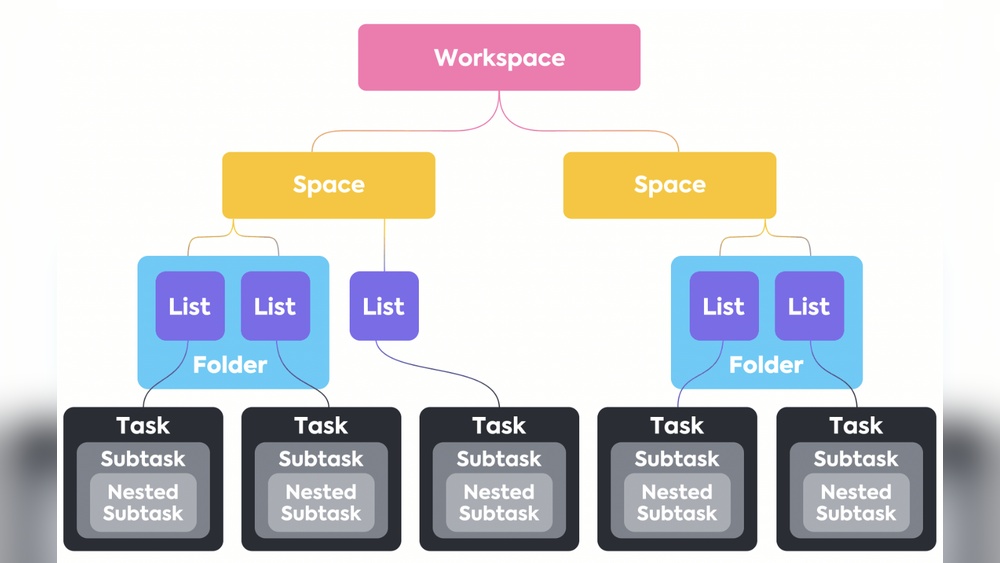 Clickup Folder Vs List