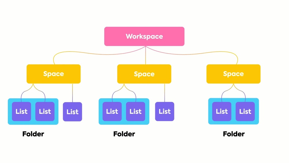 How Does Clickup Work